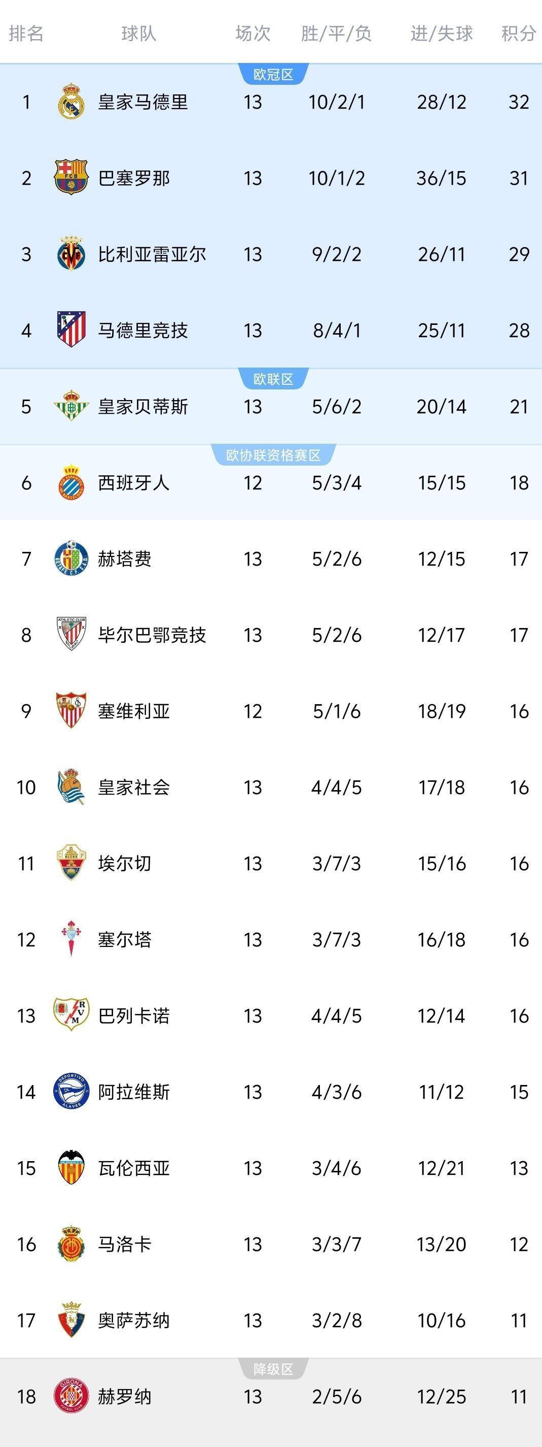 马竞1-0拿5连胜,皇马2-2重回榜首,西甲最新积分榜,1-4名差4分